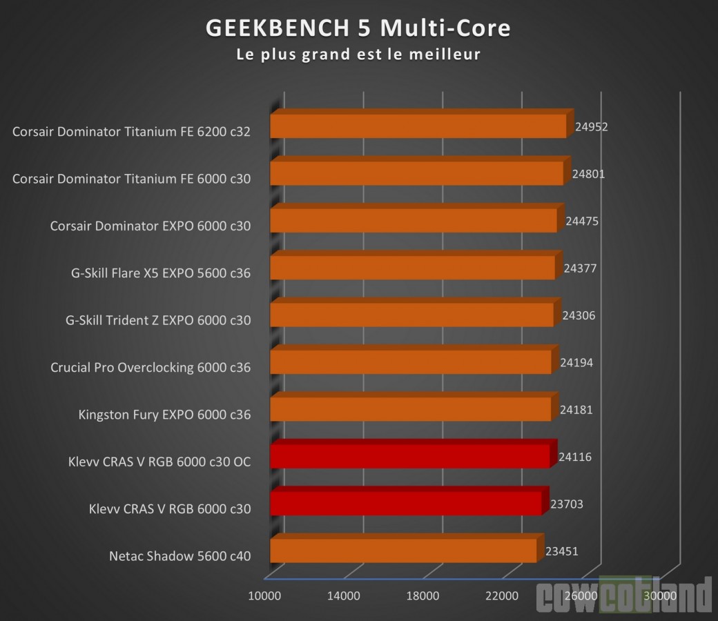 Image 68747, galerie Test mmoire DDR5 KLEVV CRAS V RGB 2 x 16 Go 6000 c30, de l'ECC  prix abordable !