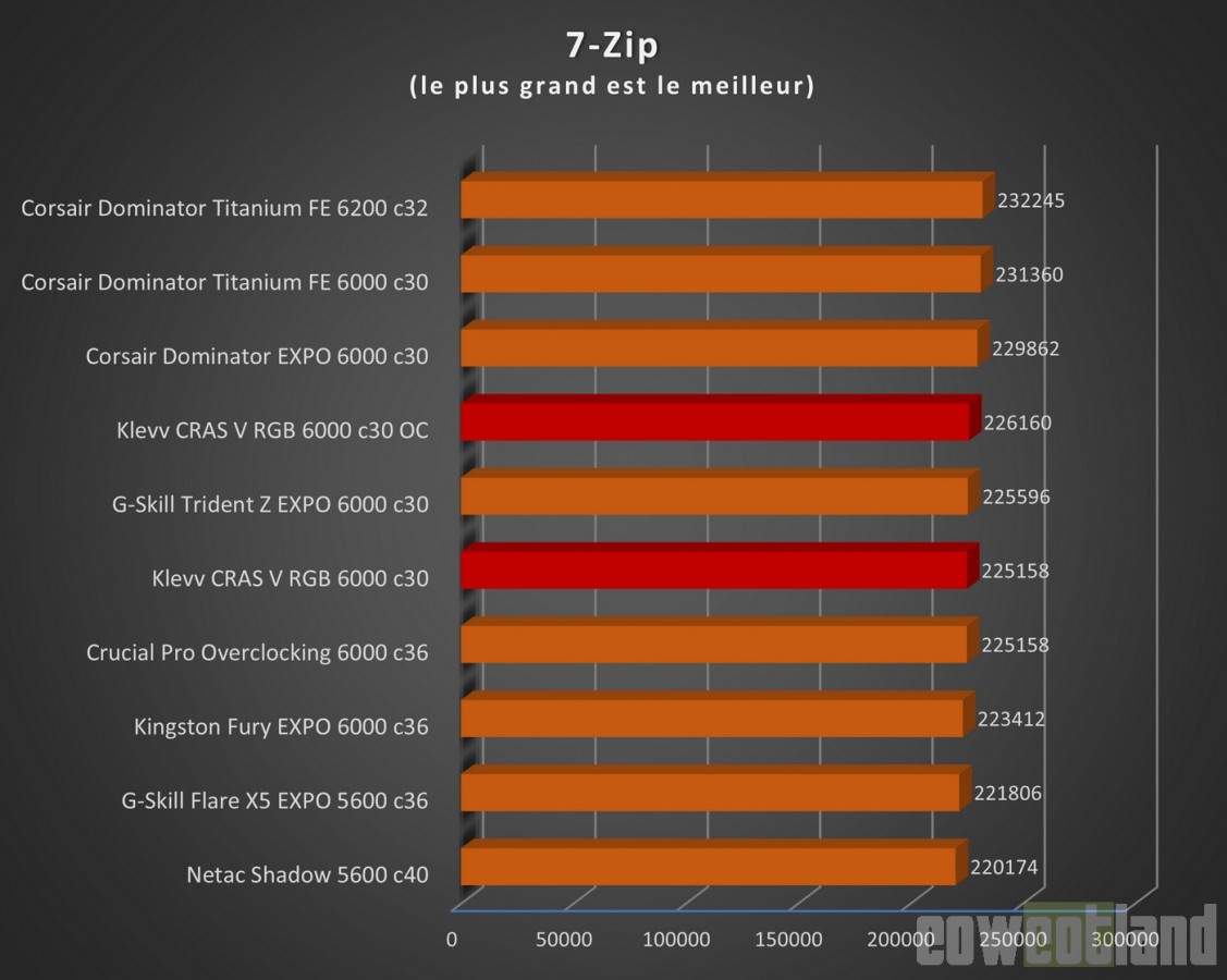 Image 68753, galerie Test mmoire DDR5 KLEVV CRAS V RGB 2 x 16 Go 6000 c30, de l'ECC  prix abordable !