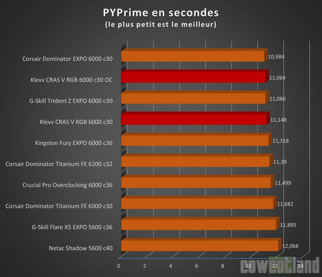 Image 68749, galerie Test mmoire DDR5 KLEVV CRAS V RGB 2 x 16 Go 6000 c30, de l'ECC  prix abordable !