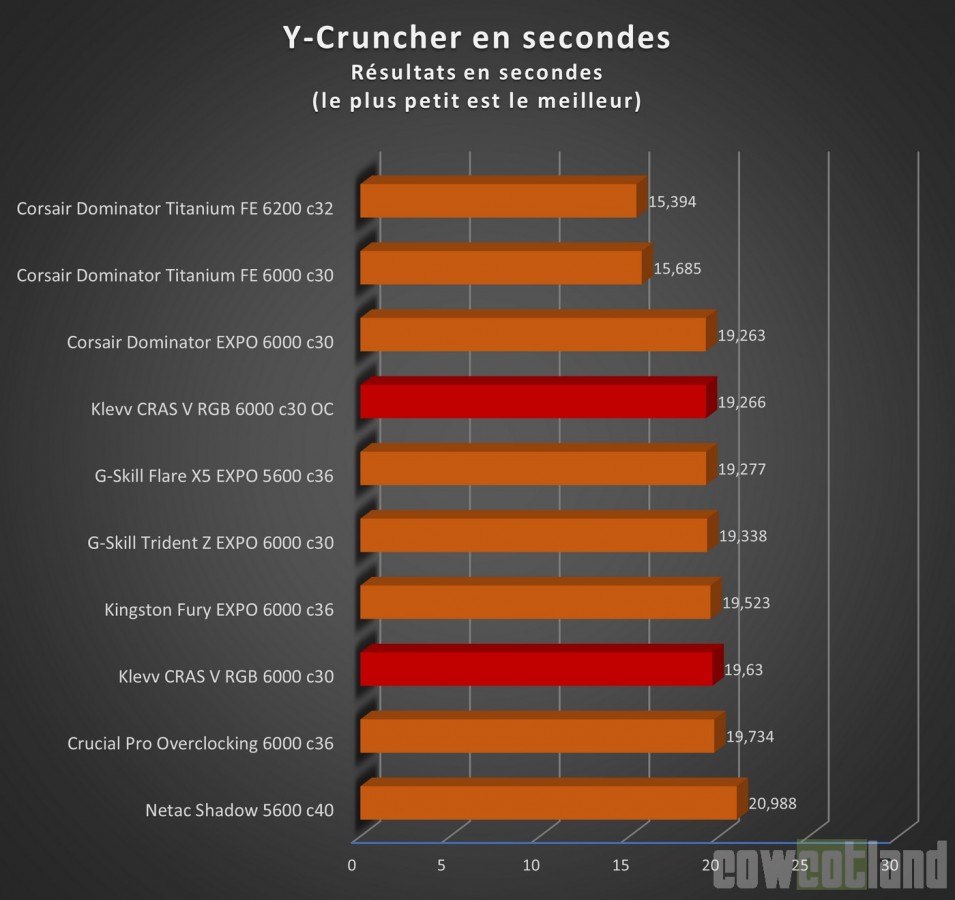 Image 68751, galerie Test mmoire DDR5 KLEVV CRAS V RGB 2 x 16 Go 6000 c30, de l'ECC  prix abordable !