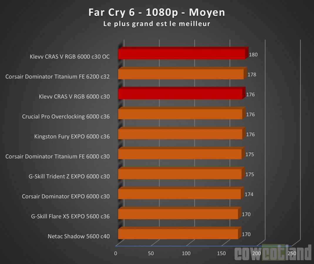 Image 68746, galerie Test mmoire DDR5 KLEVV CRAS V RGB 2 x 16 Go 6000 c30, de l'ECC  prix abordable !