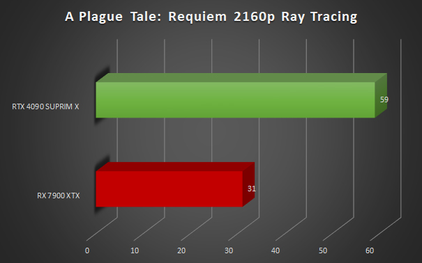 Image 62487, galerie MSI RTX 4090 SUPRIM X VS RX 7900 XTX : quelle est la reine du gaming ?