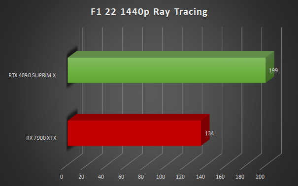 Image 62472, galerie MSI RTX 4090 SUPRIM X VS RX 7900 XTX : quelle est la reine du gaming ?