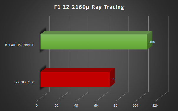 Image 62469, galerie MSI RTX 4090 SUPRIM X VS RX 7900 XTX : quelle est la reine du gaming ?