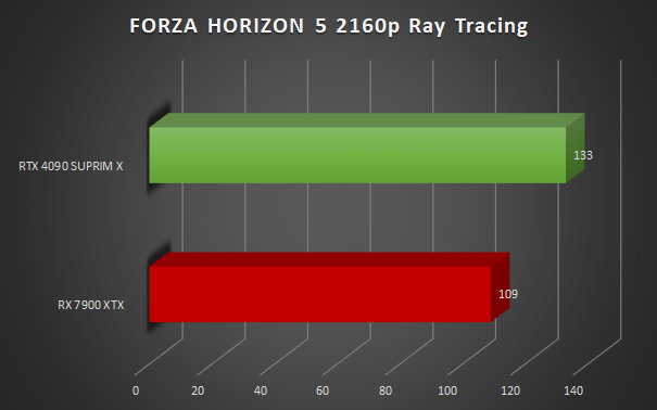 Image 62467, galerie MSI RTX 4090 SUPRIM X VS RX 7900 XTX : quelle est la reine du gaming ?