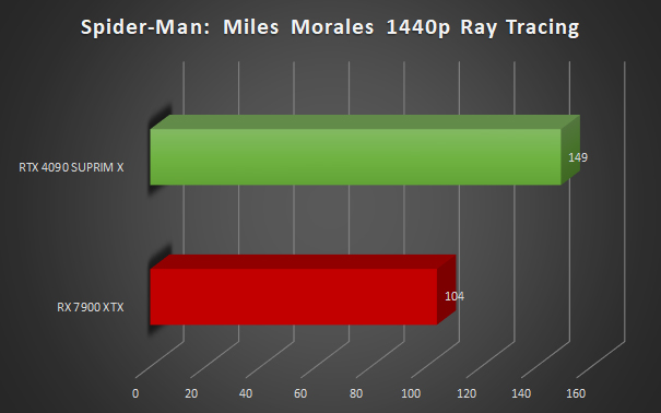 Image 62482, galerie MSI RTX 4090 SUPRIM X VS RX 7900 XTX : quelle est la reine du gaming ?