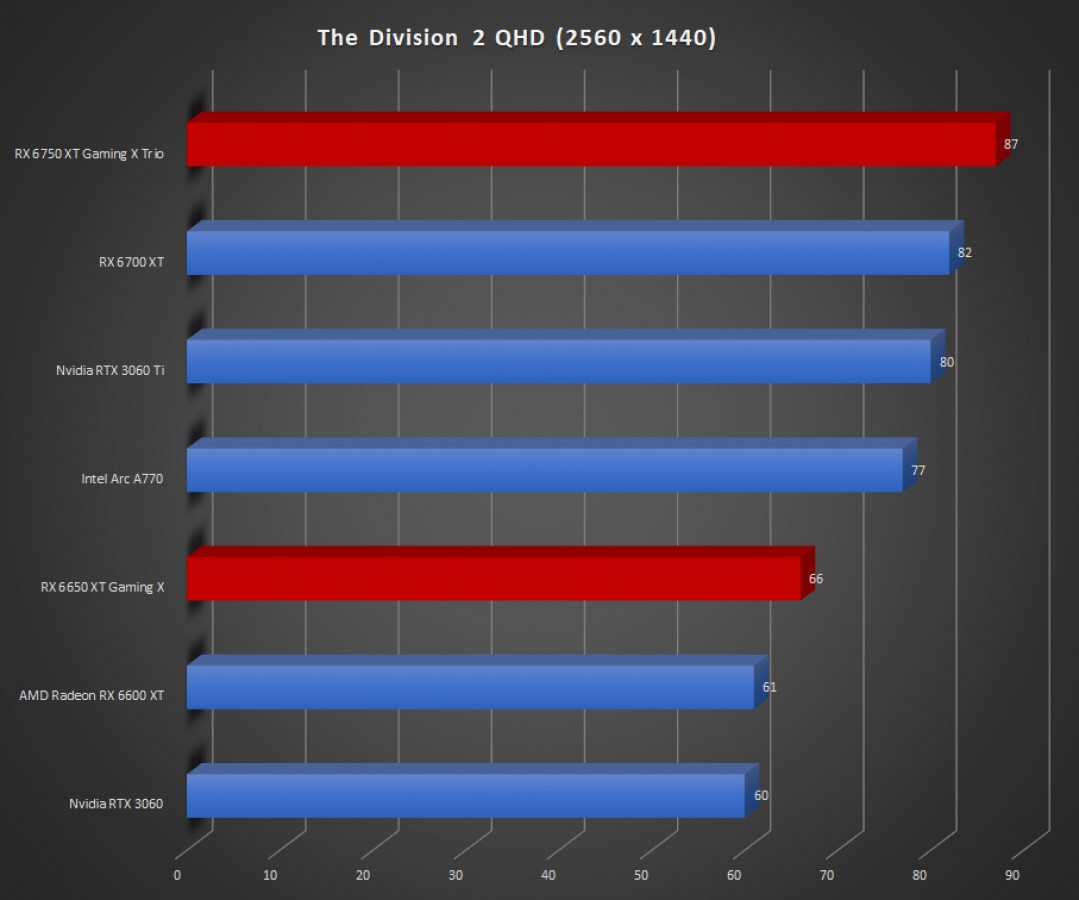 Image 52573, galerie Test RX 6650 XT Gaming X et RX 6750 XT Gaming X Trio : un binme de cartes MSI s'attaquent au refresh de RDNA 2