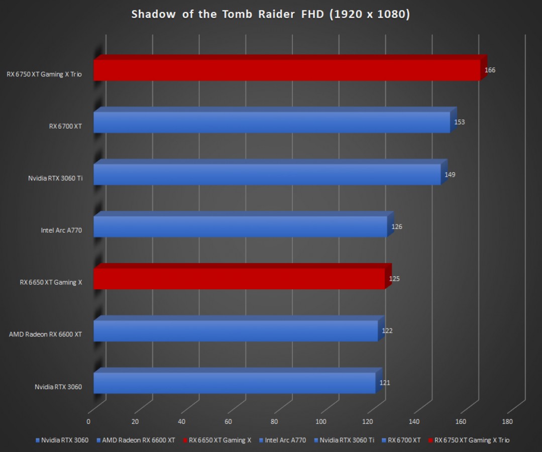 Image 52595, galerie Test RX 6650 XT Gaming X et RX 6750 XT Gaming X Trio : un binme de cartes MSI s'attaquent au refresh de RDNA 2