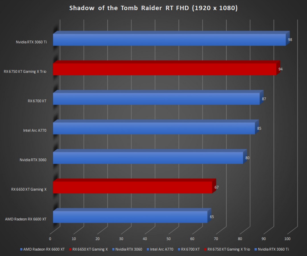 Image 52580, galerie Test RX 6650 XT Gaming X et RX 6750 XT Gaming X Trio : un binme de cartes MSI s'attaquent au refresh de RDNA 2