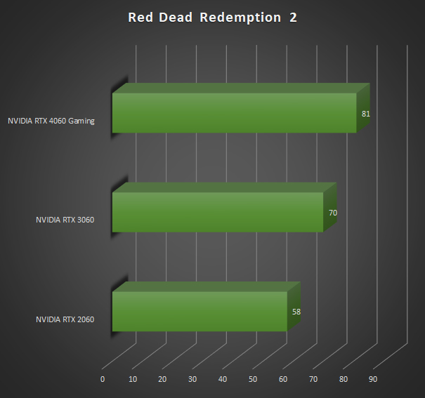 Image 69136, galerie RTX 2060 vs RTX 3060 vs RTX 4060 : bataille de gnrations !