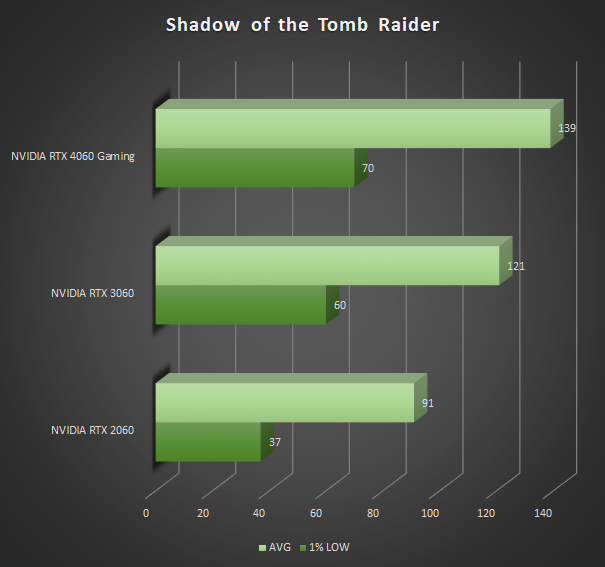 Image 69142, galerie RTX 2060 vs RTX 3060 vs RTX 4060 : bataille de gnrations !