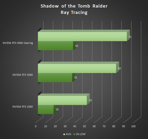 Image 69135, galerie RTX 2060 vs RTX 3060 vs RTX 4060 : bataille de gnrations !