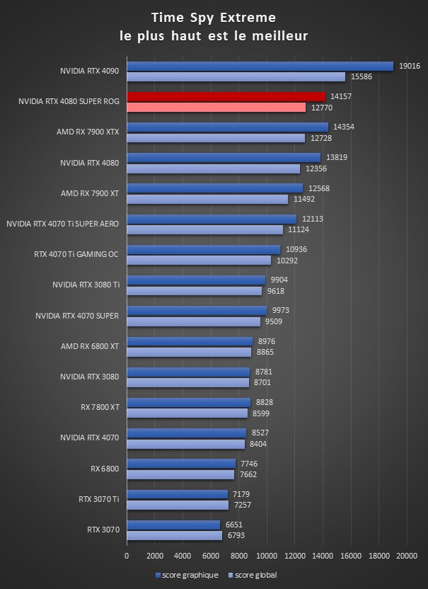 Image 64965, galerie Test ASUS ROG Strix GeForce RTX 4080 SUPER OC : la dmesure en encore plus SUPER !