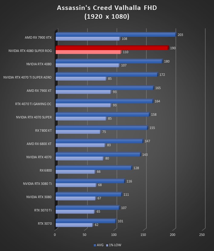 Image 64921, galerie Test ASUS ROG Strix GeForce RTX 4080 SUPER OC : la dmesure en encore plus SUPER !