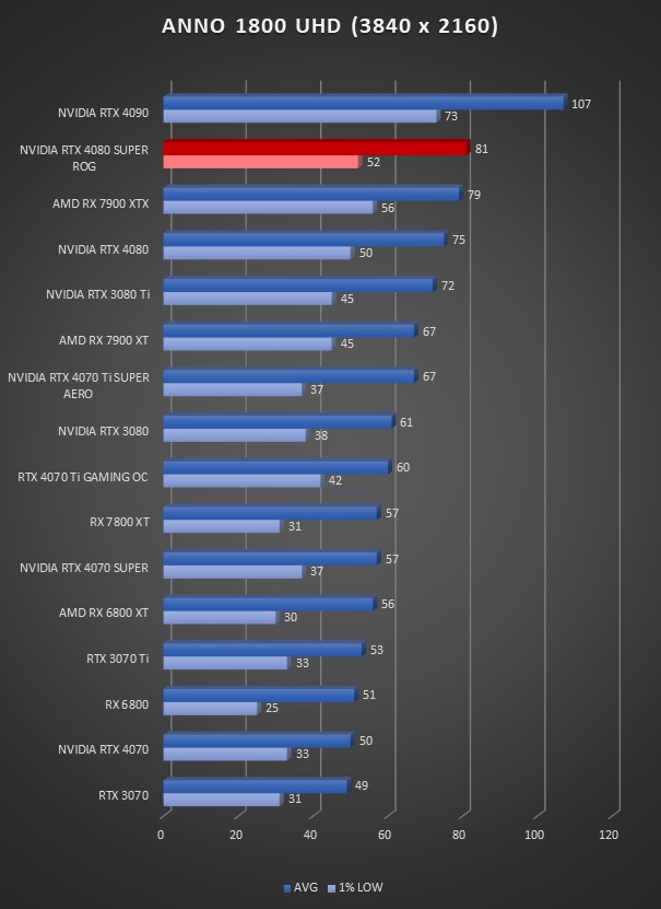 Image 64917, galerie Test ASUS ROG Strix GeForce RTX 4080 SUPER OC : la dmesure en encore plus SUPER !