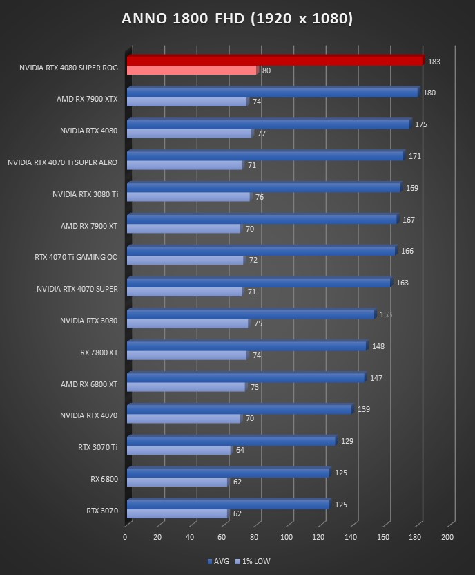 Image 64929, galerie Test ASUS ROG Strix GeForce RTX 4080 SUPER OC : la dmesure en encore plus SUPER !