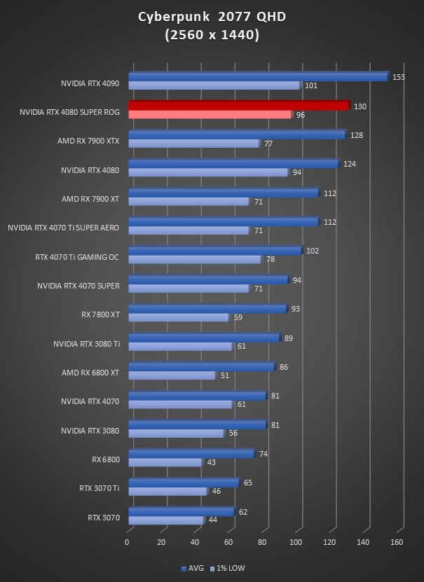 Image 64919, galerie Test ASUS ROG Strix GeForce RTX 4080 SUPER OC : la dmesure en encore plus SUPER !