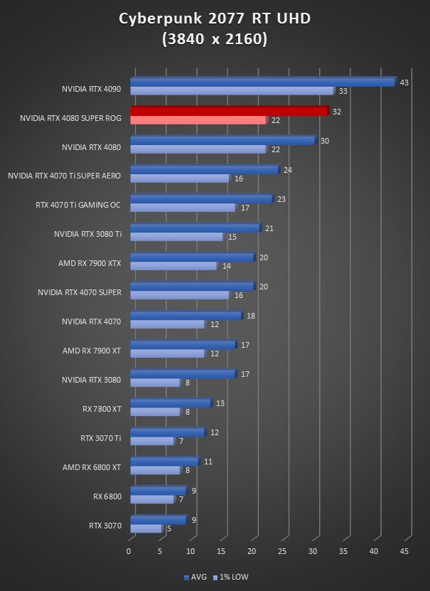 Image 64930, galerie Test ASUS ROG Strix GeForce RTX 4080 SUPER OC : la dmesure en encore plus SUPER !