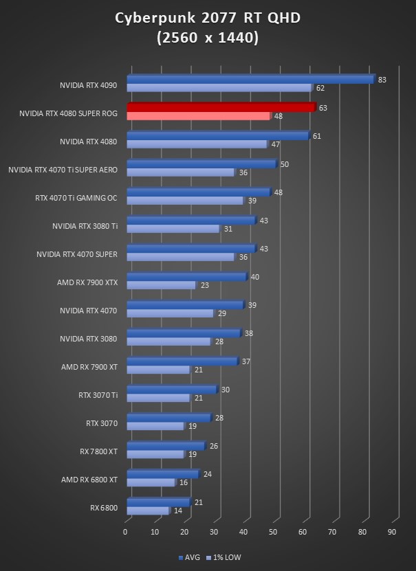 Image 64923, galerie Test ASUS ROG Strix GeForce RTX 4080 SUPER OC : la dmesure en encore plus SUPER !