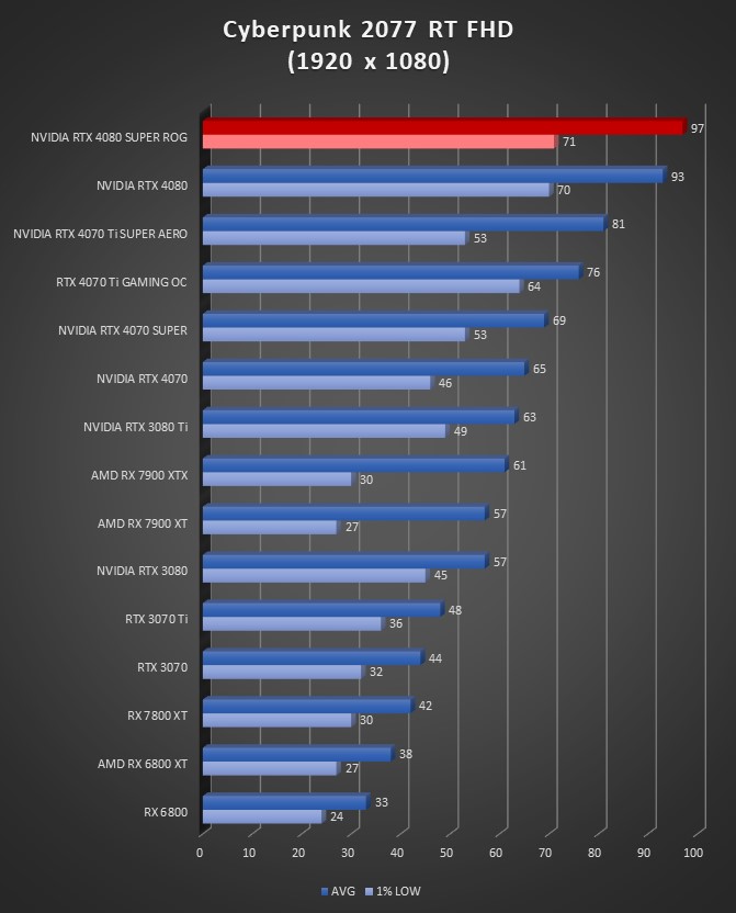 Image 64931, galerie Test ASUS ROG Strix GeForce RTX 4080 SUPER OC : la dmesure en encore plus SUPER !