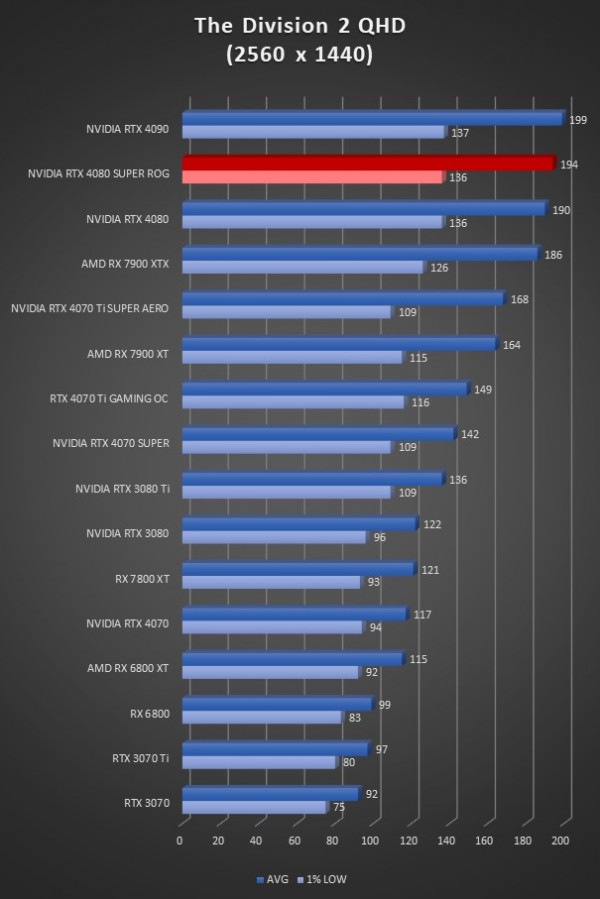 Image 64913, galerie Test ASUS ROG Strix GeForce RTX 4080 SUPER OC : la dmesure en encore plus SUPER !