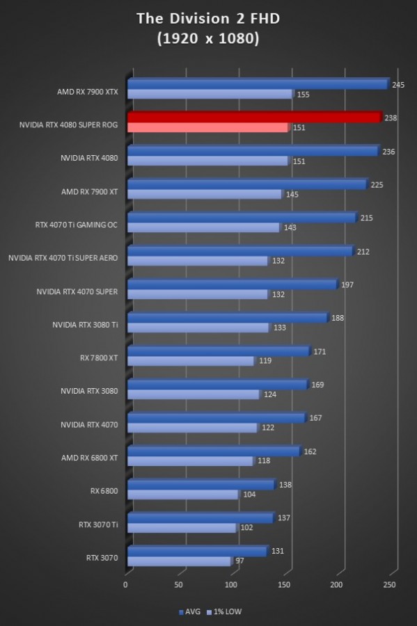 Image 64915, galerie Test ASUS ROG Strix GeForce RTX 4080 SUPER OC : la dmesure en encore plus SUPER !