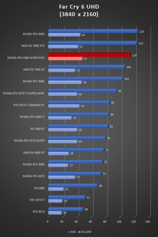 Image 64935, galerie Test ASUS ROG Strix GeForce RTX 4080 SUPER OC : la dmesure en encore plus SUPER !