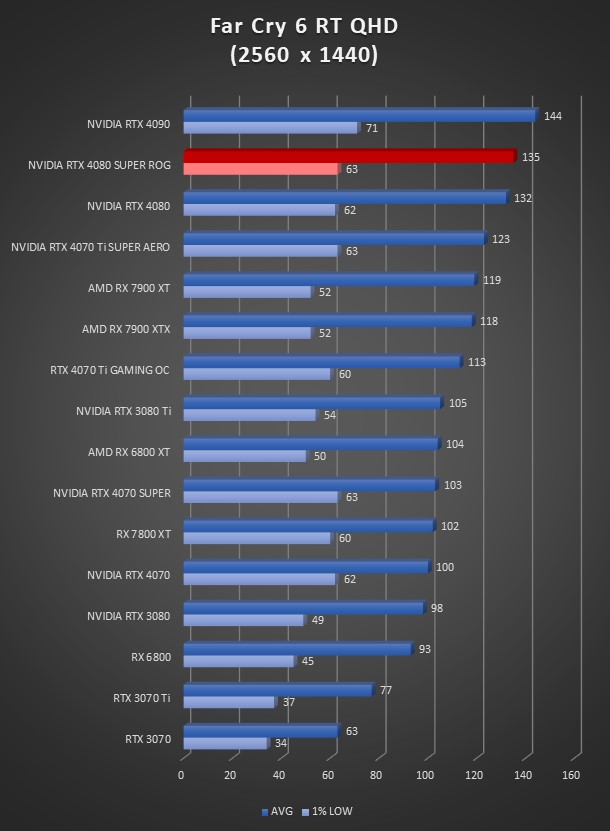 Image 64922, galerie Test ASUS ROG Strix GeForce RTX 4080 SUPER OC : la dmesure en encore plus SUPER !