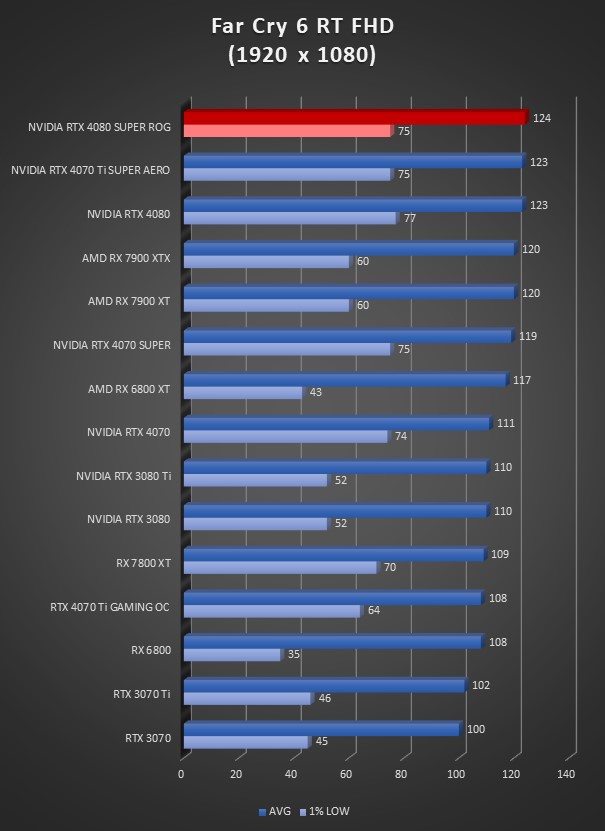 Image 64927, galerie Test ASUS ROG Strix GeForce RTX 4080 SUPER OC : la dmesure en encore plus SUPER !