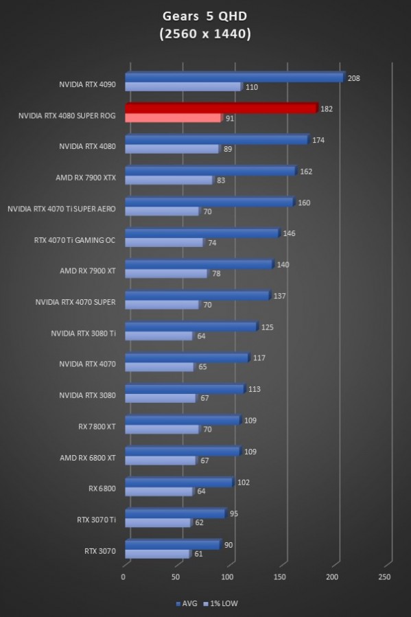 Image 64924, galerie Test ASUS ROG Strix GeForce RTX 4080 SUPER OC : la dmesure en encore plus SUPER !