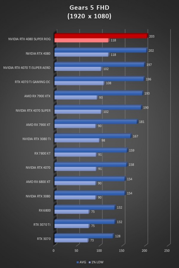 Image 64925, galerie Test ASUS ROG Strix GeForce RTX 4080 SUPER OC : la dmesure en encore plus SUPER !