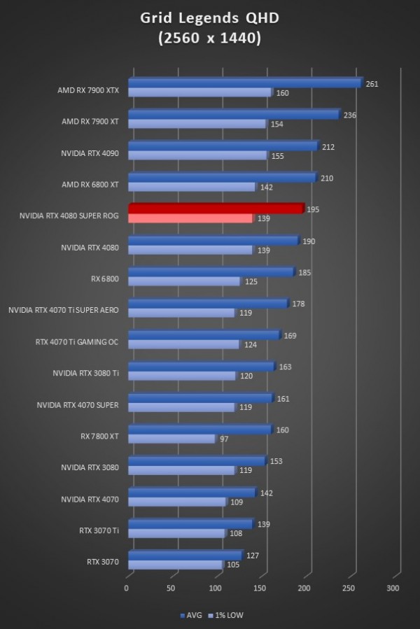 Image 64950, galerie Test ASUS ROG Strix GeForce RTX 4080 SUPER OC : la dmesure en encore plus SUPER !