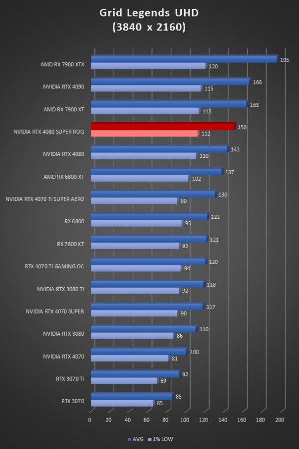 Image 64960, galerie Test ASUS ROG Strix GeForce RTX 4080 SUPER OC : la dmesure en encore plus SUPER !