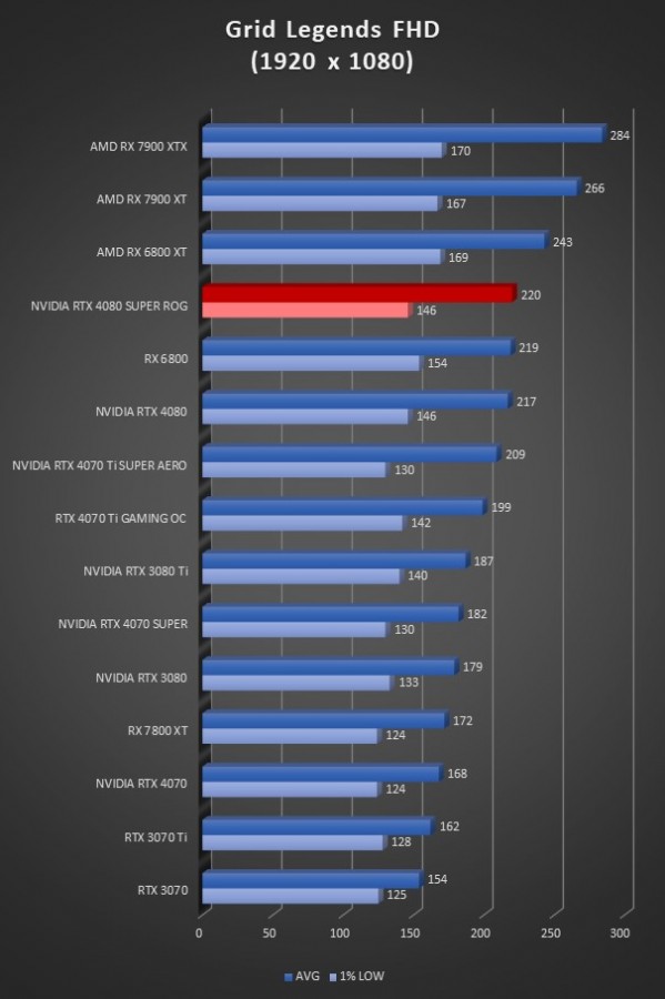 Image 64952, galerie Test ASUS ROG Strix GeForce RTX 4080 SUPER OC : la dmesure en encore plus SUPER !