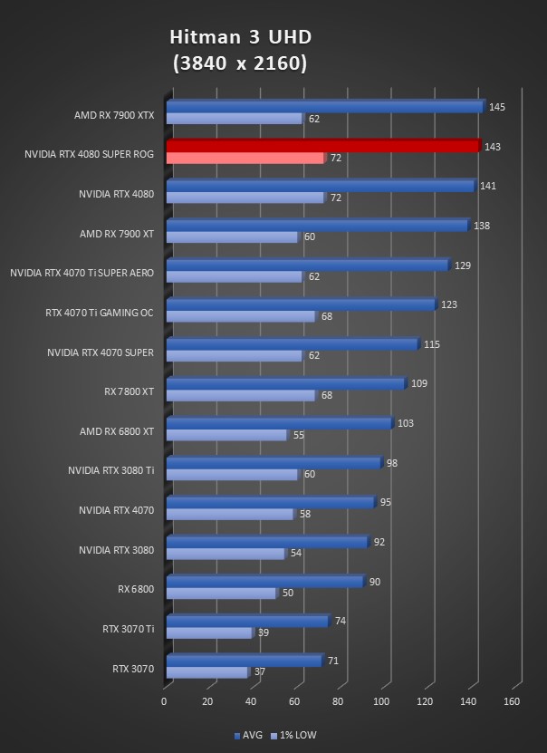 Image 64947, galerie Test ASUS ROG Strix GeForce RTX 4080 SUPER OC : la dmesure en encore plus SUPER !