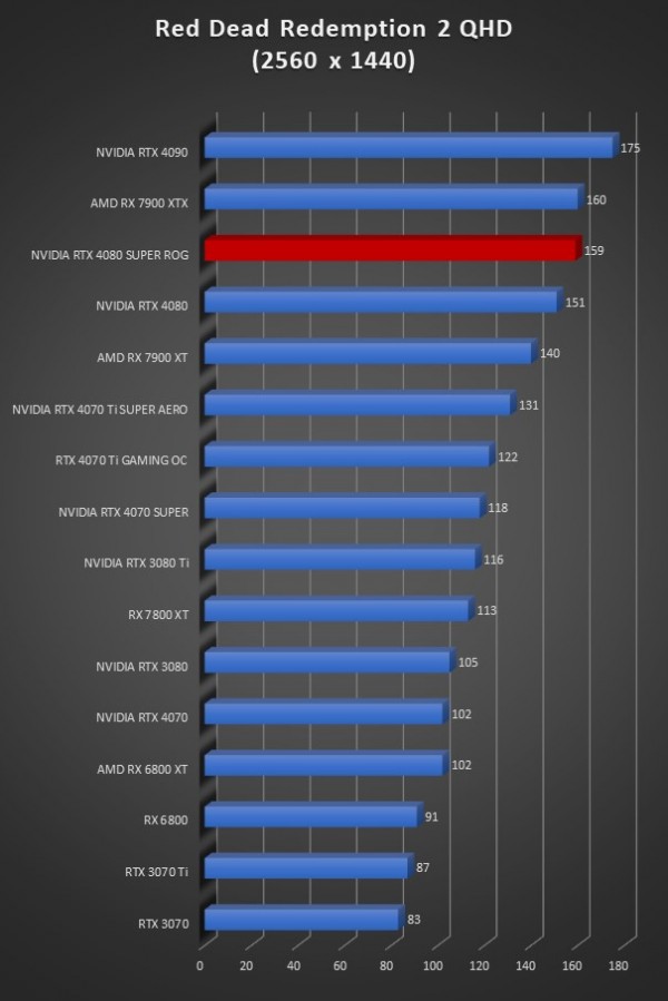 Image 64959, galerie Test ASUS ROG Strix GeForce RTX 4080 SUPER OC : la dmesure en encore plus SUPER !