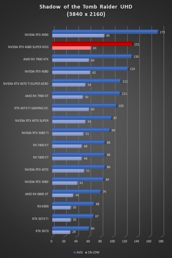 Image 64938, galerie Test ASUS ROG Strix GeForce RTX 4080 SUPER OC : la dmesure en encore plus SUPER !