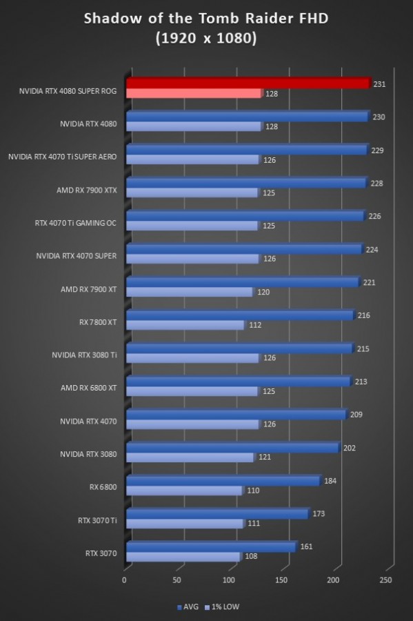 Image 64962, galerie Test ASUS ROG Strix GeForce RTX 4080 SUPER OC : la dmesure en encore plus SUPER !