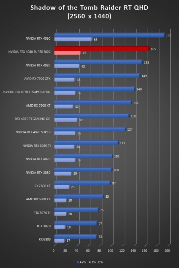 Image 64948, galerie Test ASUS ROG Strix GeForce RTX 4080 SUPER OC : la dmesure en encore plus SUPER !