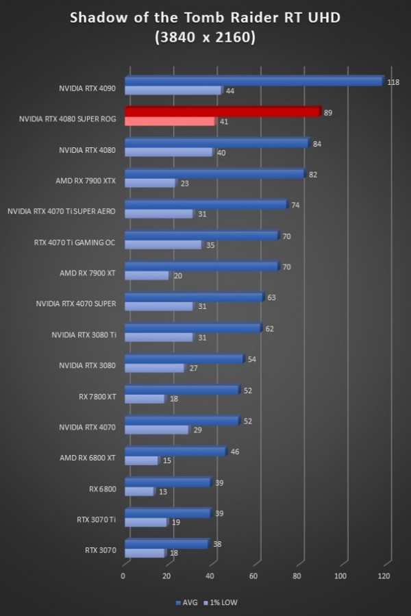 Image 64944, galerie Test ASUS ROG Strix GeForce RTX 4080 SUPER OC : la dmesure en encore plus SUPER !