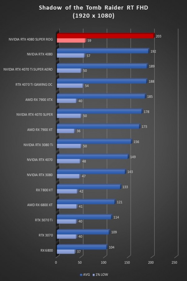 Image 64939, galerie Test ASUS ROG Strix GeForce RTX 4080 SUPER OC : la dmesure en encore plus SUPER !