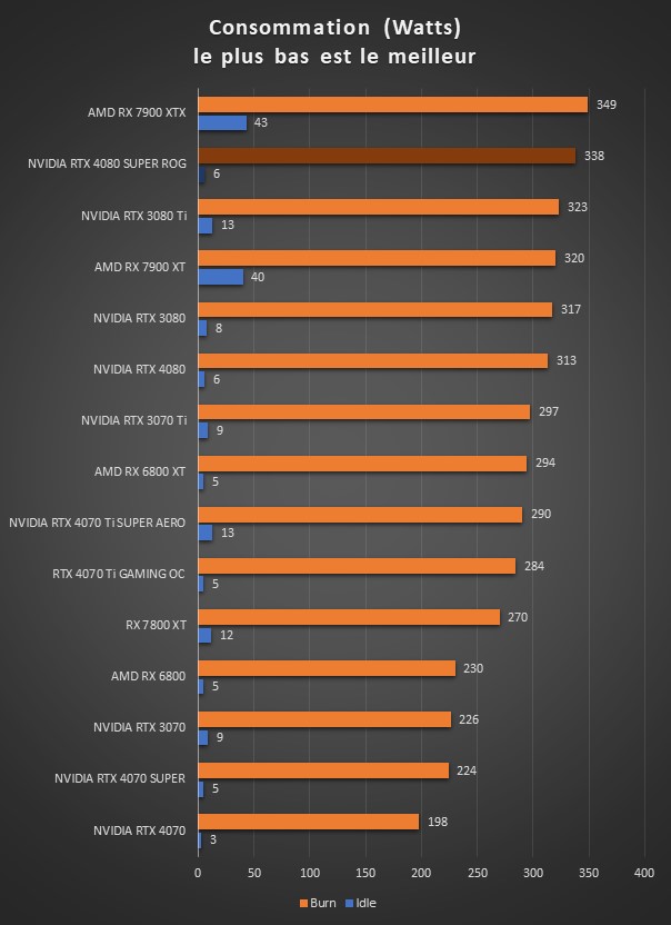 Image 64961, galerie Test ASUS ROG Strix GeForce RTX 4080 SUPER OC : la dmesure en encore plus SUPER !