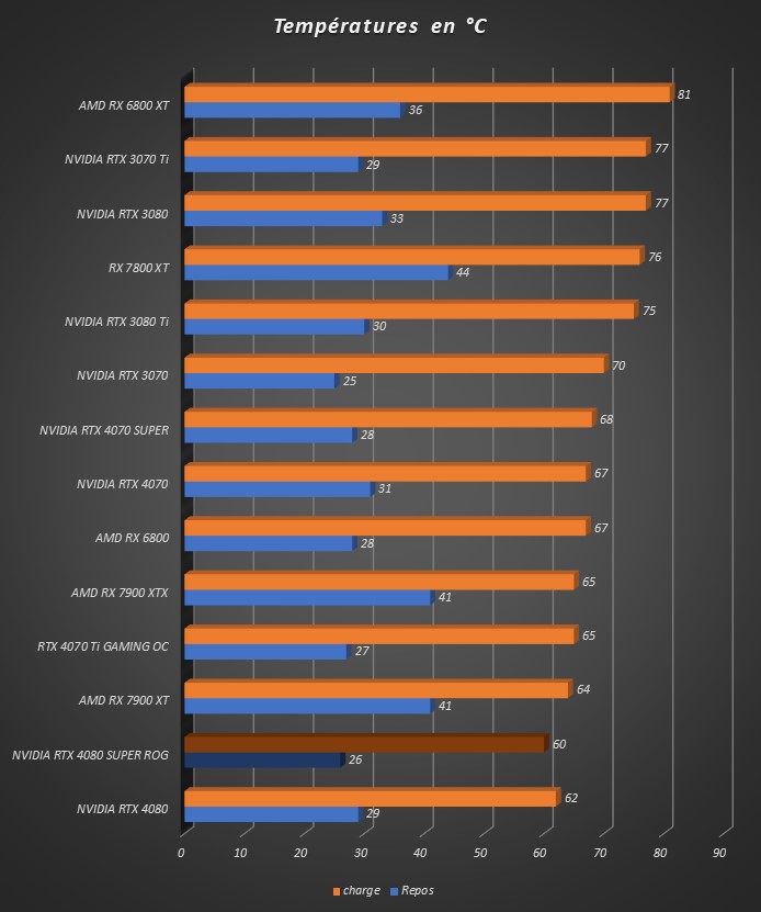 Image 64942, galerie Test ASUS ROG Strix GeForce RTX 4080 SUPER OC : la dmesure en encore plus SUPER !