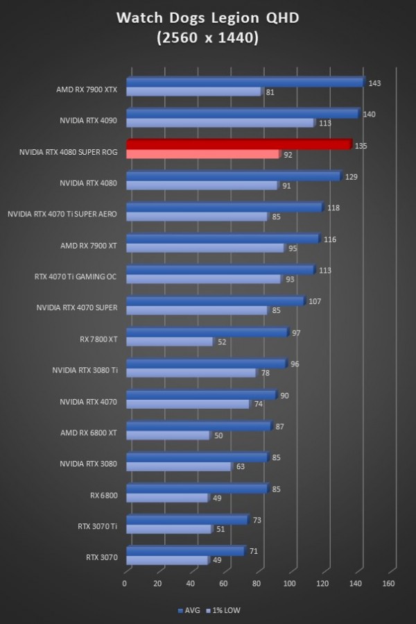 Image 64941, galerie Test ASUS ROG Strix GeForce RTX 4080 SUPER OC : la dmesure en encore plus SUPER !