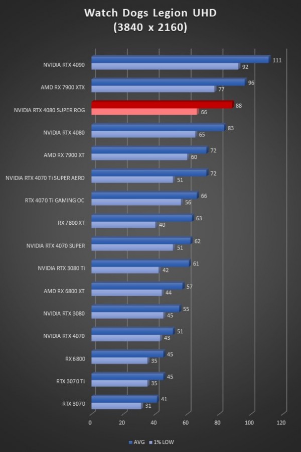 Image 64946, galerie Test ASUS ROG Strix GeForce RTX 4080 SUPER OC : la dmesure en encore plus SUPER !