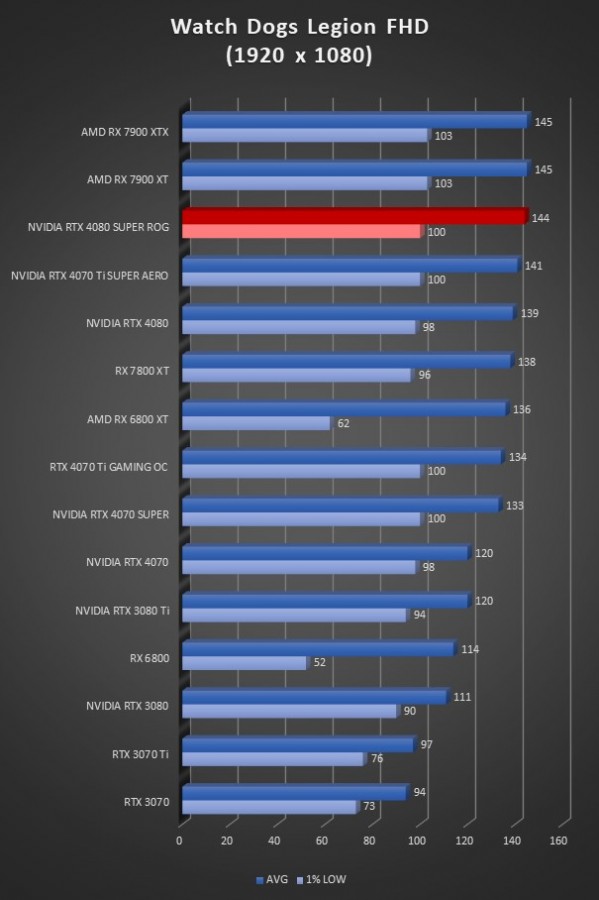 Image 64951, galerie Test ASUS ROG Strix GeForce RTX 4080 SUPER OC : la dmesure en encore plus SUPER !