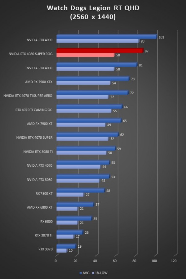 Image 64953, galerie Test ASUS ROG Strix GeForce RTX 4080 SUPER OC : la dmesure en encore plus SUPER !