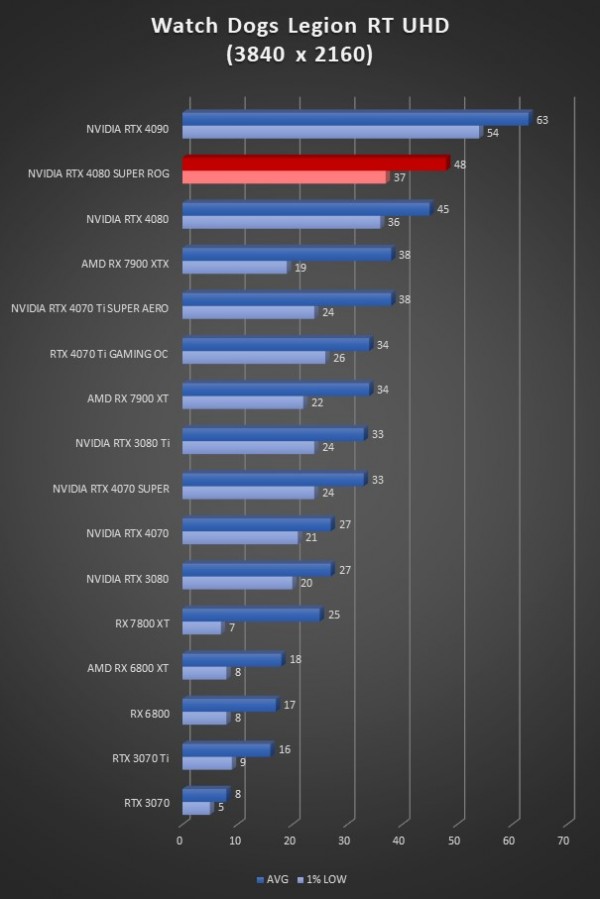 Image 64963, galerie Test ASUS ROG Strix GeForce RTX 4080 SUPER OC : la dmesure en encore plus SUPER !