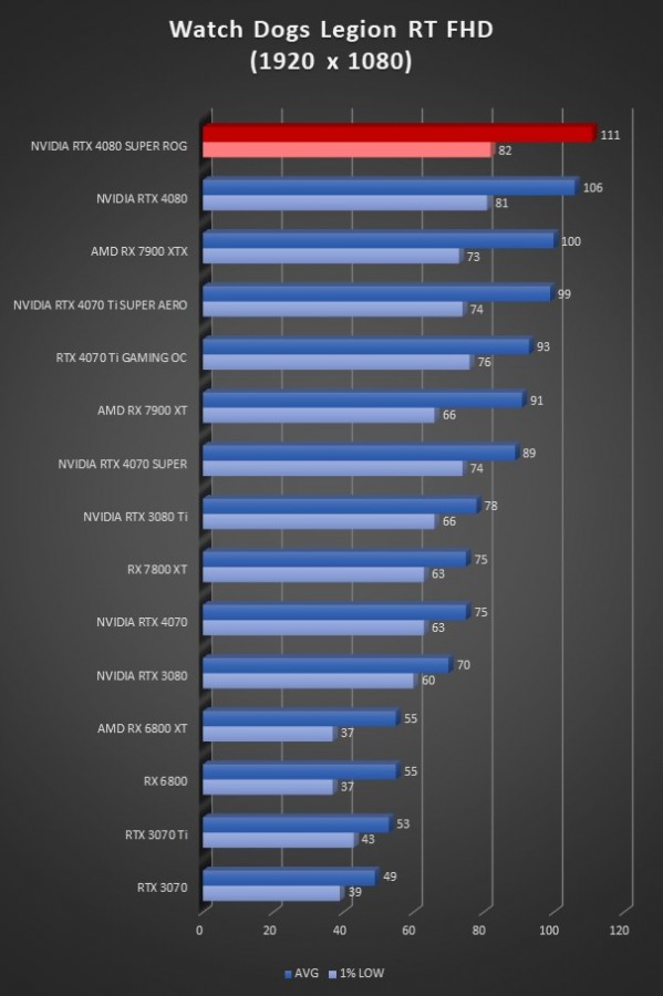 Image 64943, galerie Test ASUS ROG Strix GeForce RTX 4080 SUPER OC : la dmesure en encore plus SUPER !