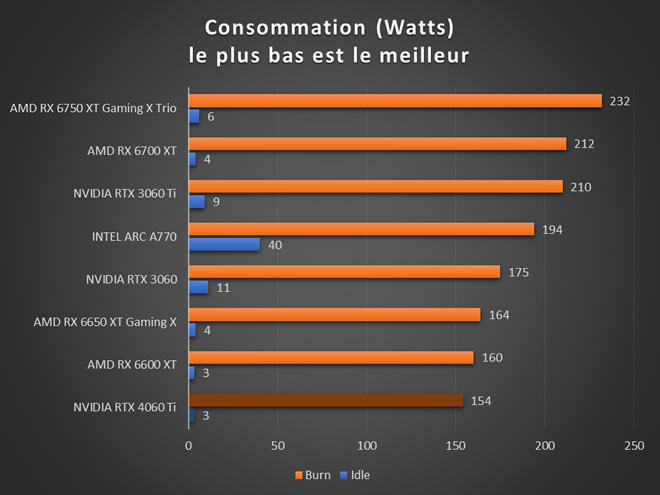 Test NVIDIA GeForce RTX 4060 Ti FE : Ada Lovelace se rend plus